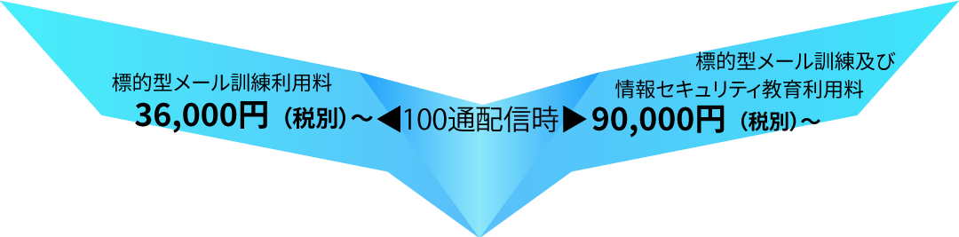 100通配信時には、標的型メール訓練利用料は36,000円(税別)から、標的型メール訓練及び情報セキュリティ教育利用料は90,000円（税別）からご利用になれます！！